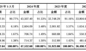 中塑股份IPO板块换来换去：应收账款占比激增，产能利用率下降