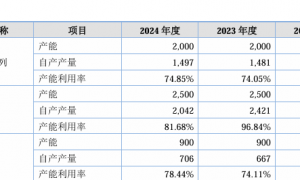 豪德数控业绩承压毛利率落后同行：募资狂砍1亿，实控人夫妇5700万买理财