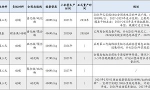原创 
            中方重大突破，西方固态电池未来被锁死，日本万亿投资打水漂