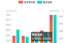 智元、宇树狂砸1亿打广告，还有钱做研发吗？