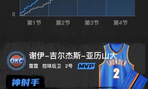 亚历山大28+8 雷霆49分大胜太阳进NBA杯西决