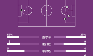 欧冠-拉菲尼亚2射1传亚马尔建功 巴萨总分4-1本菲卡进8强