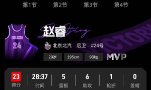 赵睿23+5+6关键篮板定胜 北京客场险胜新疆6连胜