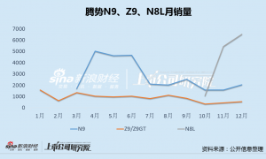 腾势年度销售目标仅完成一半：D9/N9/Z9市场表现接连不及预期 王传福焦虑换帅未改品牌颓势