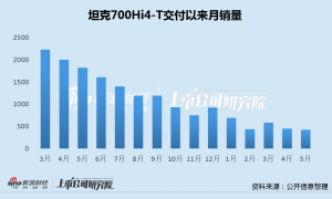 长城坦克遭竞品冲击上半年销量逆势下滑 新能源渗透率仅28%坦克700月销跌至400台