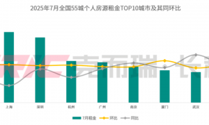 “租金从高点降了近三分之一”“出租4年，最后只赚了个装修钱”……上海房东们的心态变了