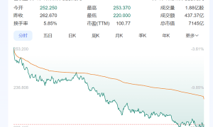 特斯拉大跌15% 股价较历史高点腰斩 市值蒸发9400亿